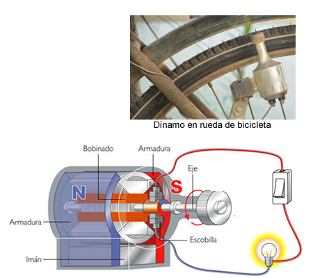 Esquema del funcionamiento de una dinamo